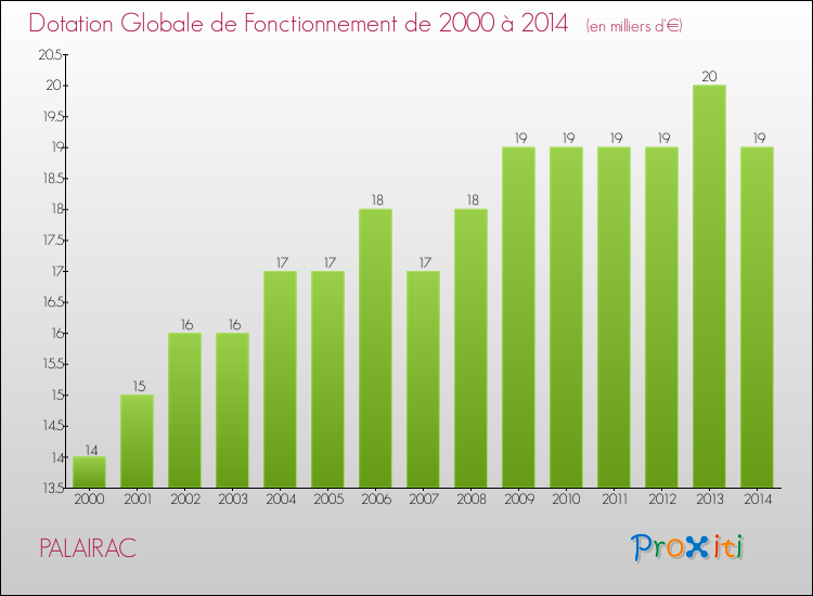 Evolution du montant de la Dotation Globale de Fonctionnement pour la commune de PALAIRAC de 2000 à 2014 Evolution du montant de la Dotation Globale de Fonctionnement pour PALAIRAC de 2000 à 2014