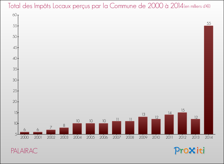 Evolution des Impôts Locaux pour la commune de PALAIRAC de 2000 à 2014 Evolution des Impôts Locaux pour PALAIRAC de 2000 à 2014