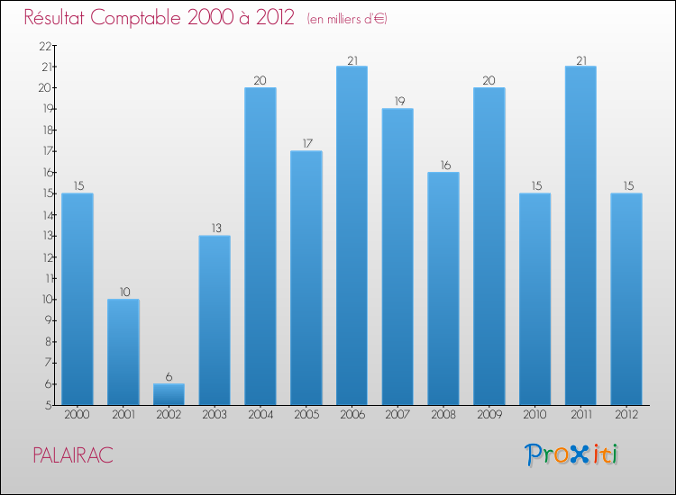 Evolution du résultat comptable pour la commune de PALAIRAC de 2000 à 2012 Evolution du résultat comptable pour PALAIRAC de 2000 à 2012