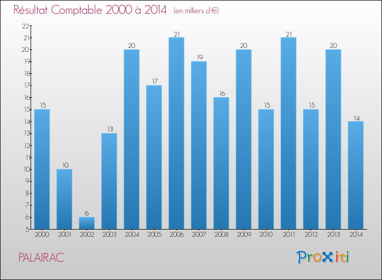 Evolution du résultat comptable pour la commune de PALAIRAC de 2000 à 2014 Evolution du résultat comptable pour PALAIRAC de 2000 à 2014