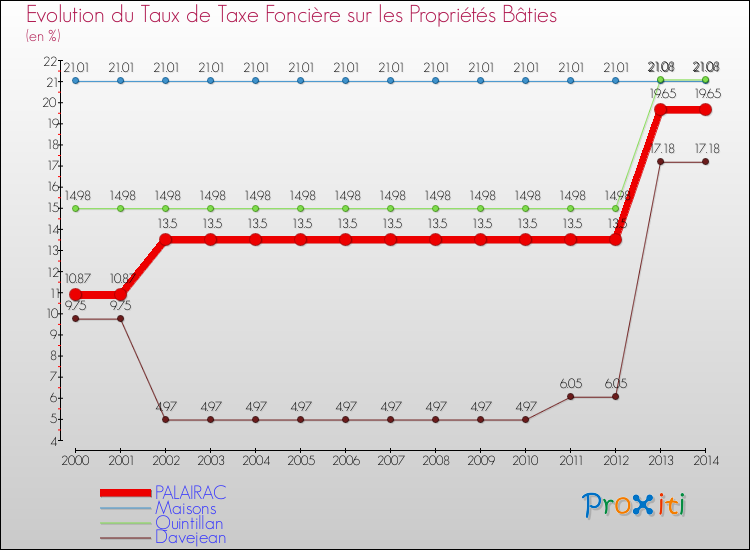 Evolution du taux de la taxe foncière sur le bati pour PALAIRAC et les communes proches de 2000 à 2014 Comparaison des taux de taxe foncière sur le bati pour PALAIRAC et les communes voisines de 2000 à 2014