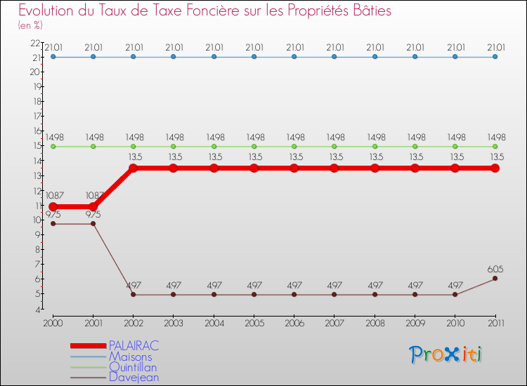 Evolution du taux de la taxe foncière sur le bati pour PALAIRAC et les communes proches Comparaison des taux de taxe foncière sur le bati pour PALAIRAC et les communes voisines