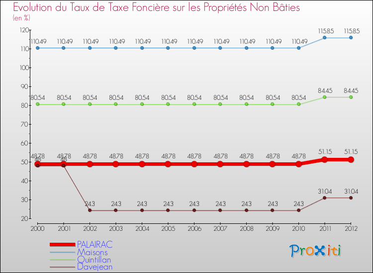 Evolution du taux de la taxe foncière sur les immeubles et terrains non batis pour PALAIRAC et les communes proches de 2000 à 2012 Comparaison des taux de la taxe foncière sur les immeubles et terrains non batis pour PALAIRAC et les communes voisines de 2000 à 2012