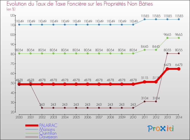 Evolution du taux de la taxe foncière sur les immeubles et terrains non batis pour PALAIRAC et les communes proches de 2000 à 2014 Comparaison des taux de la taxe foncière sur les immeubles et terrains non batis pour PALAIRAC et les communes voisines de 2000 à 2014