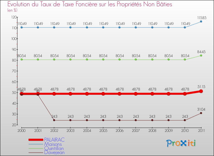 Evolution du taux de la taxe foncière sur les immeubles et terrains non batis pour PALAIRAC et les communes proches Comparaison des taux de la taxe foncière sur les immeubles et terrains non batis pour PALAIRAC et les communes voisines