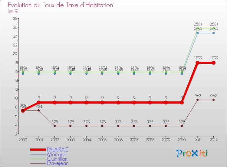 Evolution du taux de la taxe d'habitation pour PALAIRAC et les communes proches Comparaison des taux de la taxe d'habitation pour PALAIRAC et les communes voisines