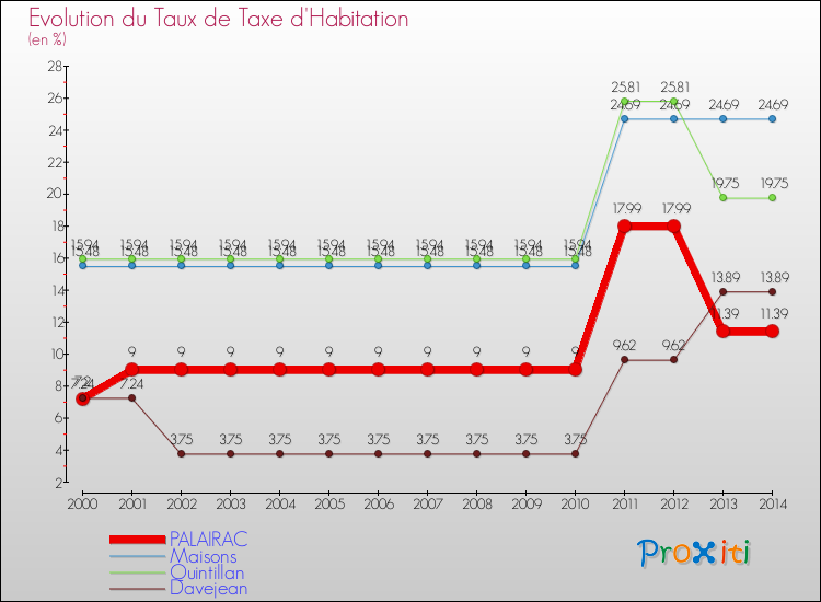 Evolution du taux de la taxe d'habitation pour PALAIRAC et les communes proches de 2000 à 2014 Comparaison des taux de la taxe d'habitation pour PALAIRAC et les communes voisines de 2000 à 2014