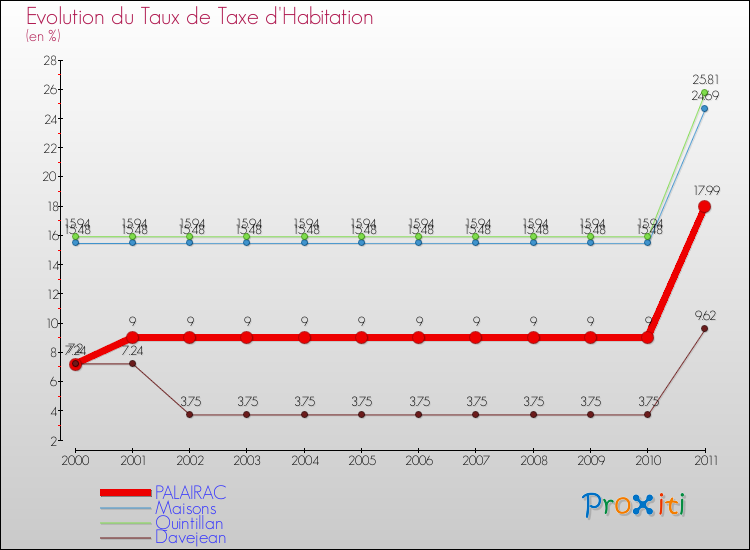 Evolution du taux de la taxe d'habitation pour PALAIRAC et les communes proches Comparaison des taux de la taxe d'habitation pour PALAIRAC et les communes voisines