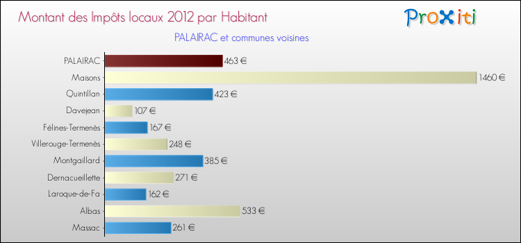 Montant des impôts locaux par Habitant pour PALAIRAC et les communes proches Comparaison des impôts locaux par habitant pour PALAIRAC et les communes voisines