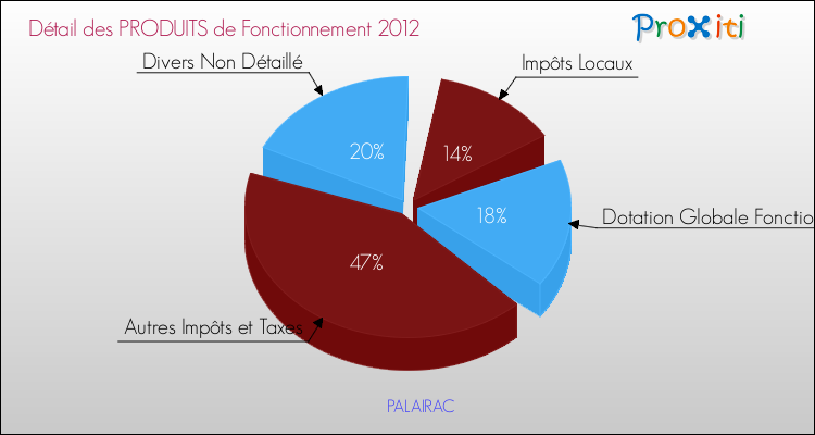 Décomposition du Budget de Fonctionnement 2012 de la commune de PALAIRAC Budget de Fonctionnement 2012 pour la commune de PALAIRAC