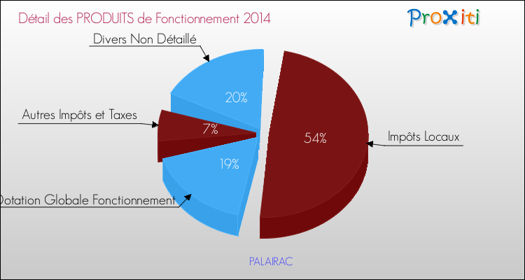 Décomposition du Budget de Fonctionnement 2014 de la commune de PALAIRAC Budget de Fonctionnement 2014 pour la commune de PALAIRAC