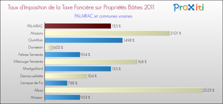Taux d'imposition de la taxe foncière sur le bati 2011 pour PALAIRAC et les communes proches Comparaison des taux d'imposition de la taxe foncière sur le bati 2011 pour PALAIRAC et les communes voisines