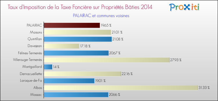 Taux d'imposition de la taxe foncière sur le bati 2014 pour PALAIRAC et les communes proches Comparaison des taux d'imposition de la taxe foncière sur le bati 2014 pour PALAIRAC et les communes voisines