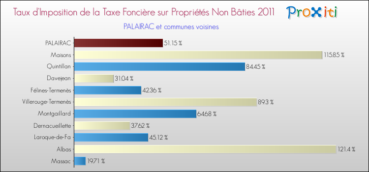 Taux d'imposition de la taxe foncière sur les immeubles et terrains non batis 2011 pour PALAIRAC et les communes proches Comparaison des taux d'imposition de la taxe foncière sur les immeubles et terrains non batis 2011 pour PALAIRAC et les communes voisines