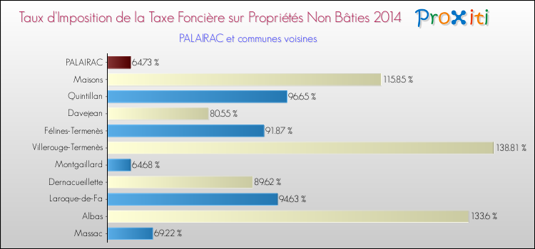 Taux d'imposition de la taxe foncière sur les immeubles et terrains non batis 2014 pour PALAIRAC et les communes proches Comparaison des taux d'imposition de la taxe foncière sur les immeubles et terrains non batis 2014 pour PALAIRAC et les communes voisines