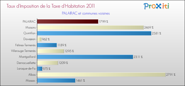 Taux d'imposition de la taxe d'habitation 2011 pour PALAIRAC et les communes proches Comparaison des taux d'imposition de la taxe d'habitation 2011 pour PALAIRAC et les communes voisines