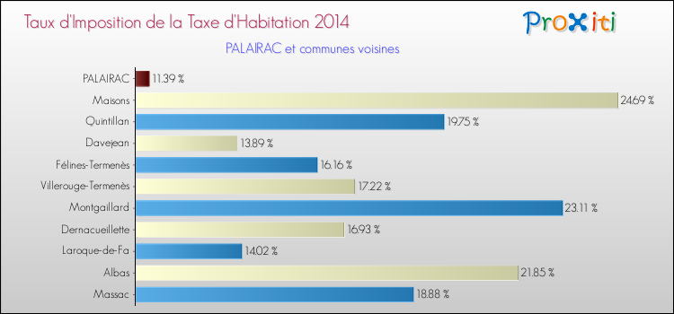 Taux d'imposition de la taxe d'habitation 2014 pour PALAIRAC et les communes proches Comparaison des taux d'imposition de la taxe d'habitation 2014 pour PALAIRAC et les communes voisines