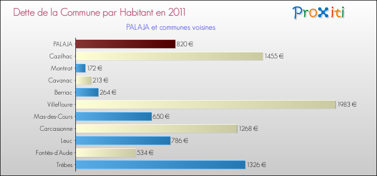 Dette par habitant de la commune en 2011 pour PALAJA et les communes proches Comparaison de la dette par habitant de la commune en 2011 pour PALAJA et les communes voisines