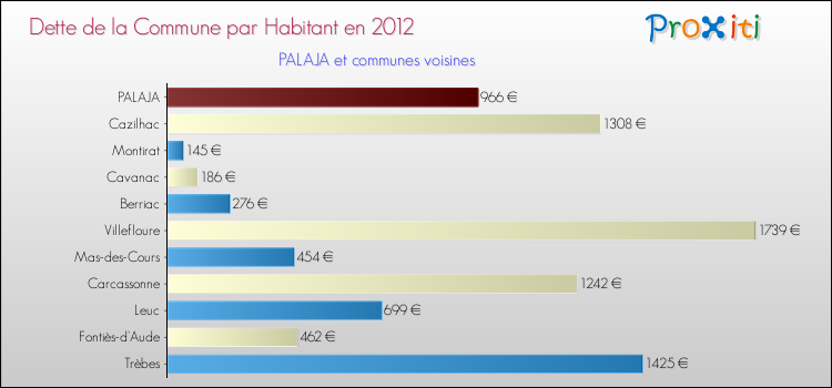 Dette par habitant de la commune en 2012 pour PALAJA et les communes proches Comparaison de la dette par habitant de la commune en 2012 pour PALAJA et les communes voisines