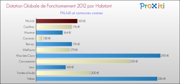 Montant des dotations globales de fonctionnement DGF par Habitant pour PALAJA et les communes proches Comparaison des des dotations globales de fonctionnement DGF par habitant pour PALAJA et les communes voisines
