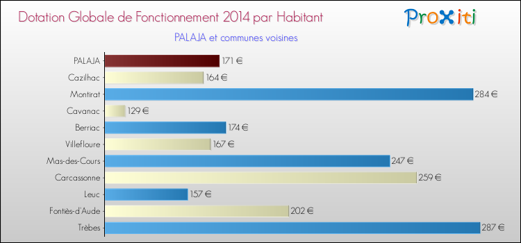 Montant des dotations globales de fonctionnement DGF par Habitant pour PALAJA et les communes proches en 2014. Comparaison des des dotations globales de fonctionnement DGF par habitant pour PALAJA et les communes voisines en 2014.