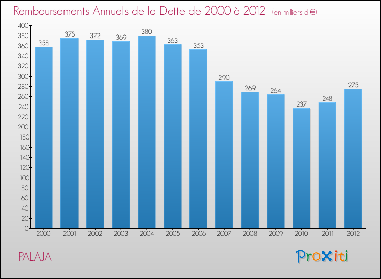 Evolution de l'annuité de la dette pour la commune de PALAJA de 2000 à 2012 Annuités de la dette pour PALAJA de 2000 à 2012