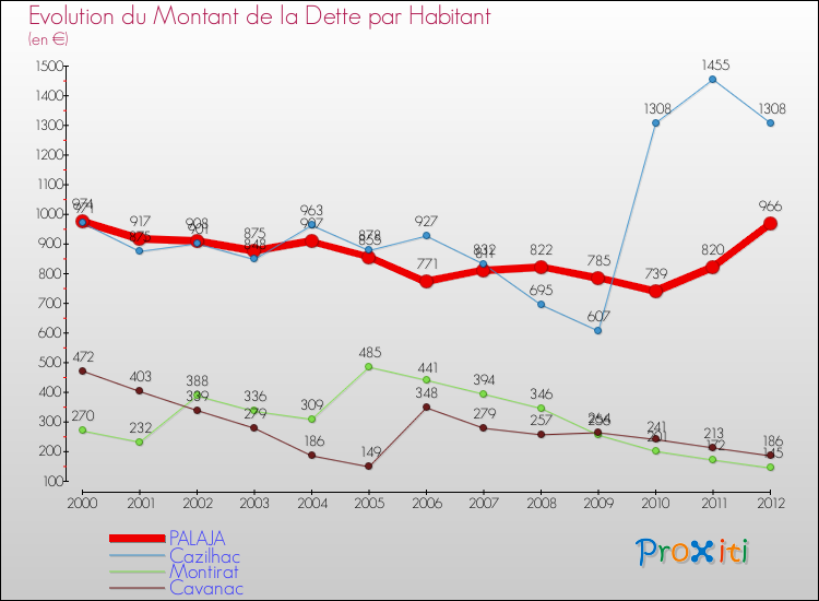 Evolution de la dette par habitant pour la commune de PALAJA et les communes proches de 2000 à 2012 Comparaison de la dette par habitant pour PALAJA et les communes voisines de 2000 à 2012