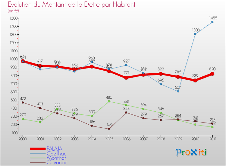 Evolution de la dette par habitant pour la commune de PALAJA et les communes proches Comparaison de la dette par habitant pour PALAJA et les communes voisines