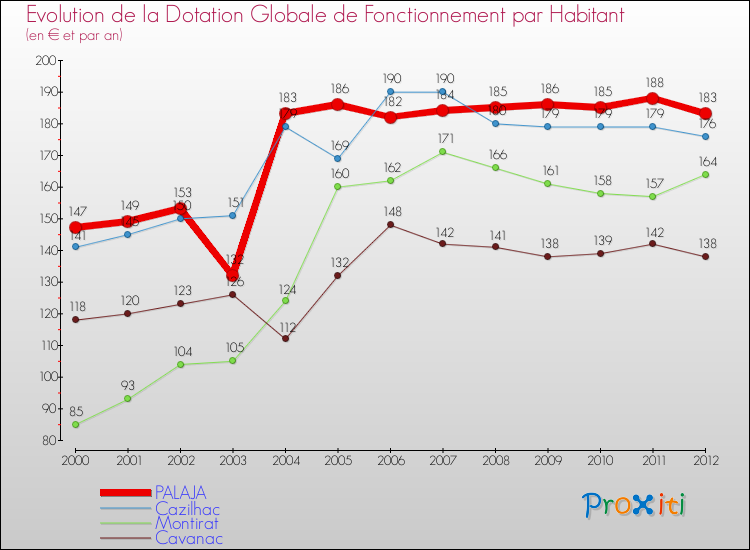 Evolution et montant de la dotation globale de fonctionnement par Habitant pour PALAJA et les communes proches Comparaison des dotations globales de fonctionnement par habitant pour PALAJA et les communes voisines