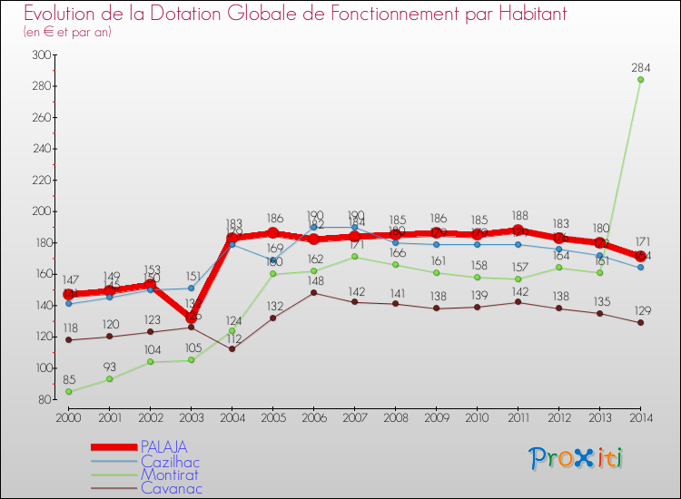 Evolution et montant de la dotation globale de fonctionnement par Habitant pour PALAJA et les communes proches de 2000 à 2014. Comparaison des dotations globales de fonctionnement par habitant pour PALAJA et les communes voisines de 2000 à 2014.