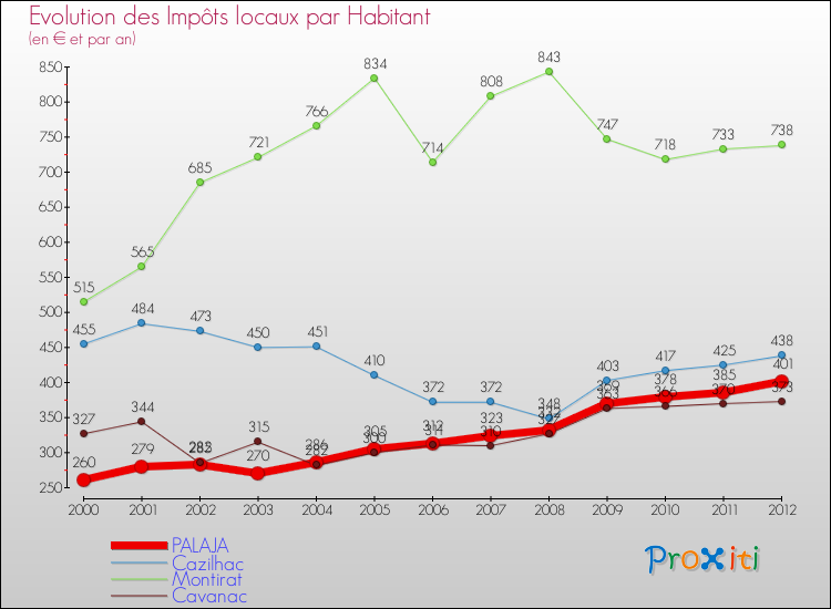 Evolution et montant des impôts locaux par Habitant pour PALAJA et les communes proches Comparaison des impôts locaux par habitant pour PALAJA et les communes voisines