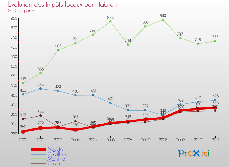 Evolution et montant des impôts locaux par Habitant pour PALAJA et les communes proches Comparaison des impôts locaux par habitant pour PALAJA et les communes voisines
