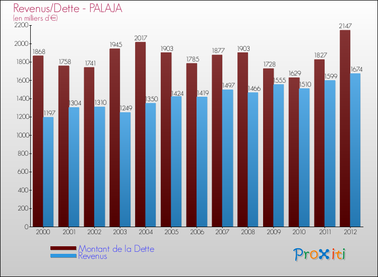 Evolution comparée de la dette et des revenus pour la commune de PALAJA de 2000 à 2012 Comparaison de la dette et des revenus pour PALAJA de 2000 à 2012