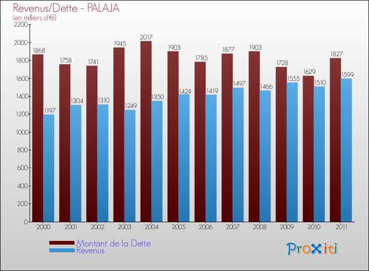Evolution comparée de la dette et des revenus pour la commune de PALAJA de 2000 à 2011 Comparaison de la dette et des revenus pour PALAJA de 2000 à 2011