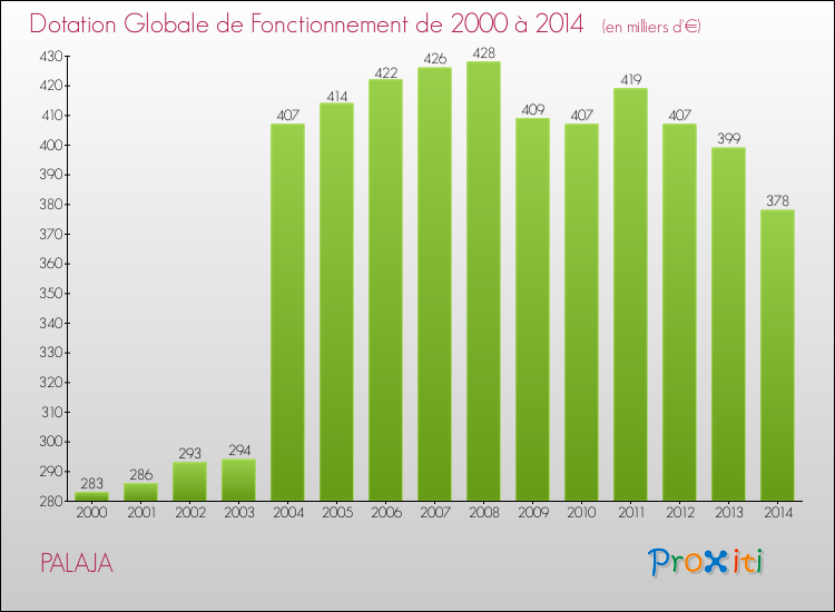 Evolution du montant de la Dotation Globale de Fonctionnement pour la commune de PALAJA de 2000 à 2014 Evolution du montant de la Dotation Globale de Fonctionnement pour PALAJA de 2000 à 2014