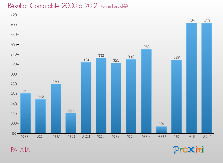 Evolution du résultat comptable pour la commune de PALAJA de 2000 à 2012 Evolution du résultat comptable pour PALAJA de 2000 à 2012