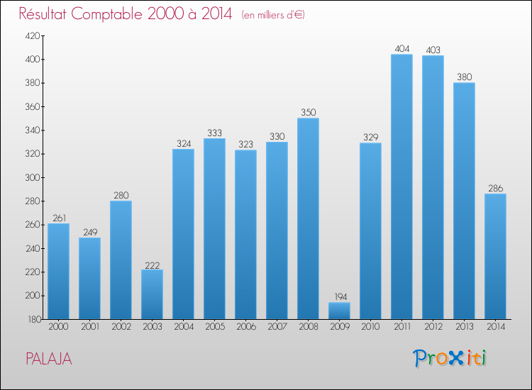 Evolution du résultat comptable pour la commune de PALAJA de 2000 à 2014 Evolution du résultat comptable pour PALAJA de 2000 à 2014