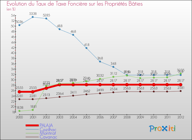 Evolution du taux de la taxe foncière sur le bati pour PALAJA et les communes proches de 2000 à 2012 Comparaison des taux de taxe foncière sur le bati pour PALAJA et les communes voisines de 2000 à 2012