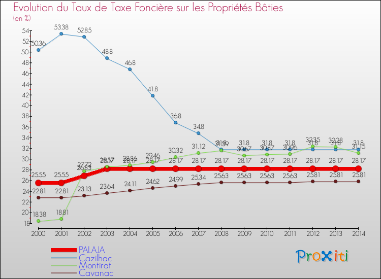Evolution du taux de la taxe foncière sur le bati pour PALAJA et les communes proches de 2000 à 2014 Comparaison des taux de taxe foncière sur le bati pour PALAJA et les communes voisines de 2000 à 2014