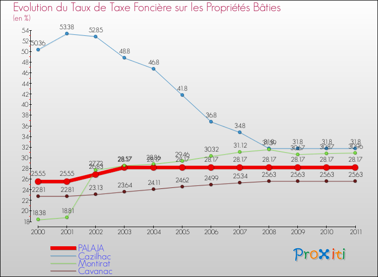 Evolution du taux de la taxe foncière sur le bati pour PALAJA et les communes proches Comparaison des taux de taxe foncière sur le bati pour PALAJA et les communes voisines