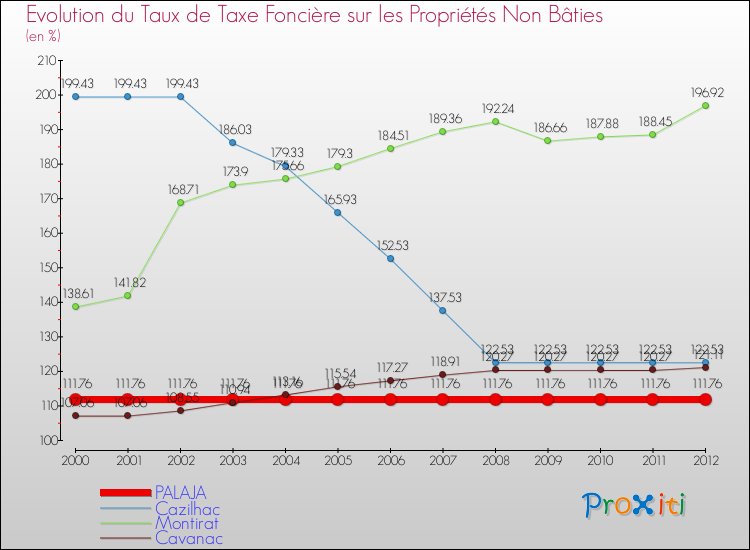 Evolution du taux de la taxe foncière sur les immeubles et terrains non batis pour PALAJA et les communes proches de 2000 à 2012 Comparaison des taux de la taxe foncière sur les immeubles et terrains non batis pour PALAJA et les communes voisines de 2000 à 2012