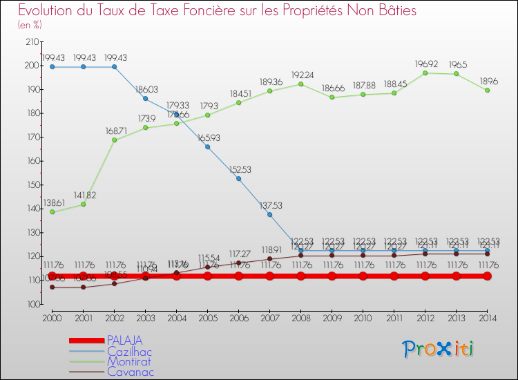 Evolution du taux de la taxe foncière sur les immeubles et terrains non batis pour PALAJA et les communes proches de 2000 à 2014 Comparaison des taux de la taxe foncière sur les immeubles et terrains non batis pour PALAJA et les communes voisines de 2000 à 2014