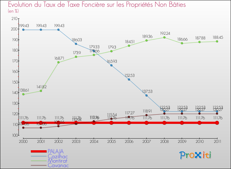Evolution du taux de la taxe foncière sur les immeubles et terrains non batis pour PALAJA et les communes proches Comparaison des taux de la taxe foncière sur les immeubles et terrains non batis pour PALAJA et les communes voisines
