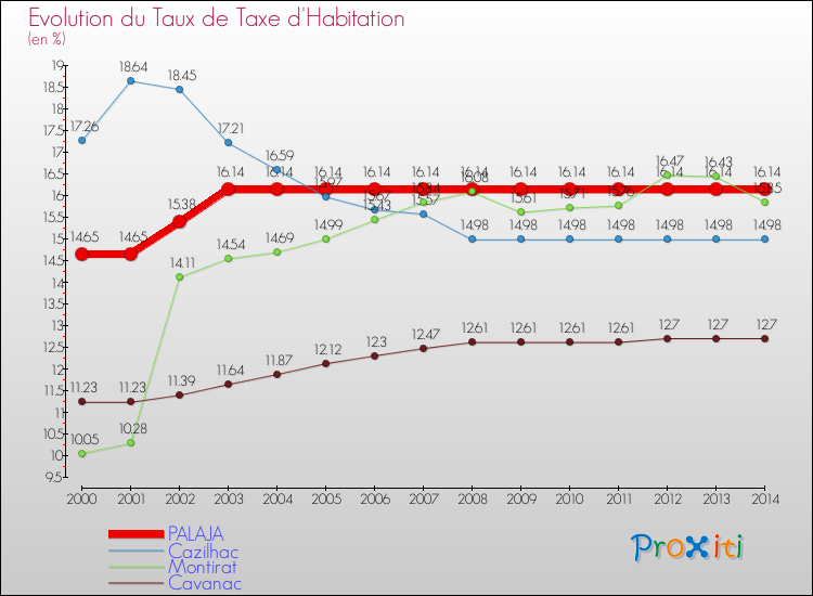 Evolution du taux de la taxe d'habitation pour PALAJA et les communes proches de 2000 à 2014 Comparaison des taux de la taxe d'habitation pour PALAJA et les communes voisines de 2000 à 2014