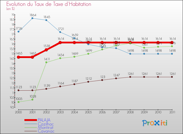 Evolution du taux de la taxe d'habitation pour PALAJA et les communes proches Comparaison des taux de la taxe d'habitation pour PALAJA et les communes voisines