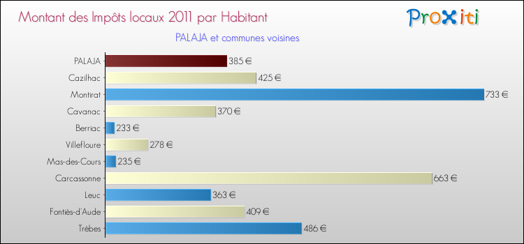 Montant des impôts locaux par Habitant pour PALAJA et les communes proches Comparaison des impôts locaux par habitant pour PALAJA et les communes voisines