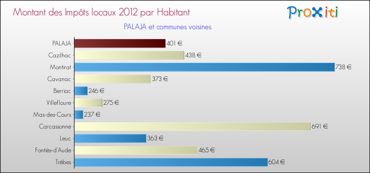 Montant des impôts locaux par Habitant pour PALAJA et les communes proches Comparaison des impôts locaux par habitant pour PALAJA et les communes voisines