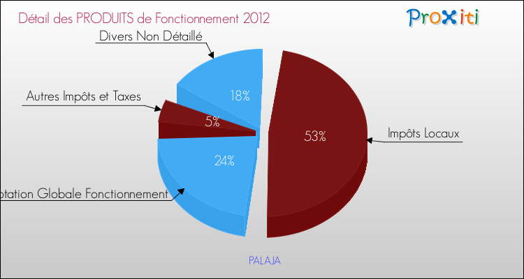 Décomposition du Budget de Fonctionnement 2012 de la commune de PALAJA Budget de Fonctionnement 2012 pour la commune de PALAJA