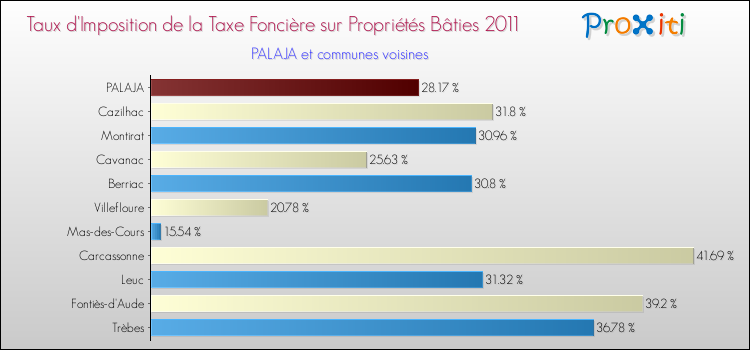 Taux d'imposition de la taxe foncière sur le bati 2011 pour PALAJA et les communes proches Comparaison des taux d'imposition de la taxe foncière sur le bati 2011 pour PALAJA et les communes voisines