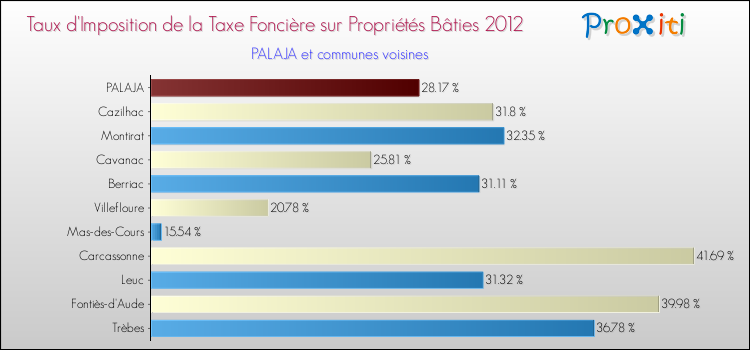 Taux d'imposition de la taxe foncière sur le bati 2012 pour PALAJA et les communes proches Comparaison des taux d'imposition de la taxe foncière sur le bati 2012 pour PALAJA et les communes voisines